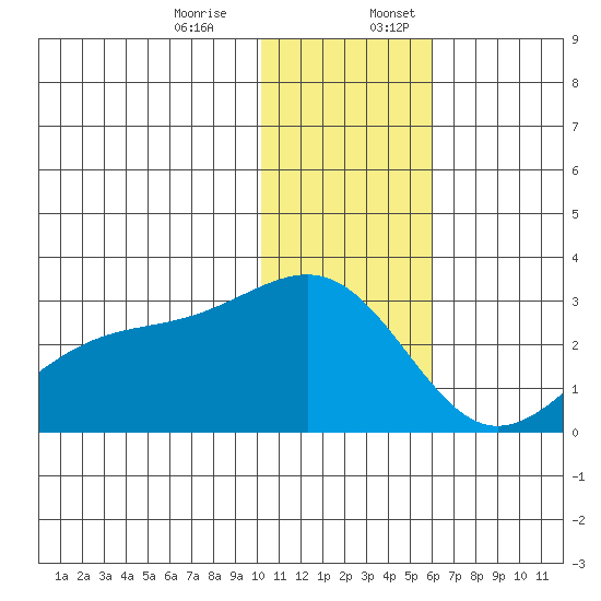 Gertrude Cove tide chart for Monday, December 15, 2025