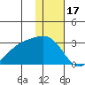 Gertrude Cove tide chart for Wednesday, December 17, 2025