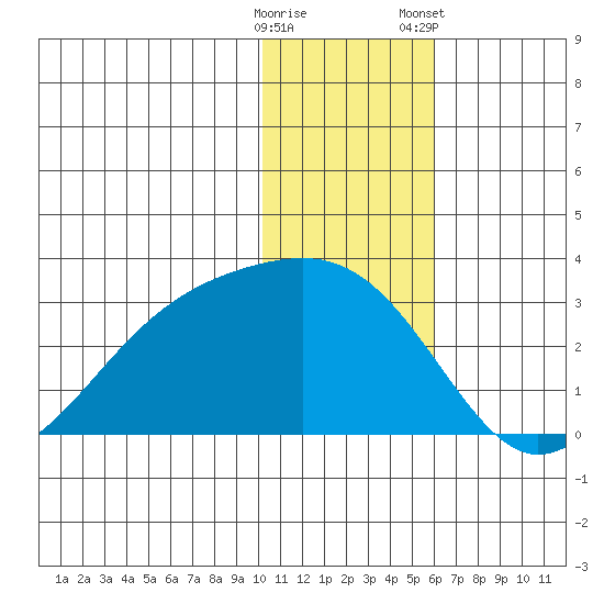 Gertrude Cove tide chart for Thursday, December 18, 2025