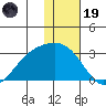 Gertrude Cove tide chart for Friday, December 19, 2025