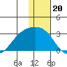 Gertrude Cove tide chart for Saturday, December 20, 2025