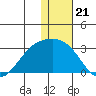 Gertrude Cove tide chart for Sunday, December 21, 2025