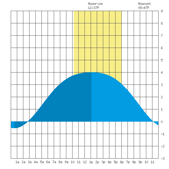 Gertrude Cove tide chart for Monday, December 22, 2025