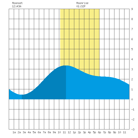Gertrude Cove tide chart for Friday, December 26, 2025