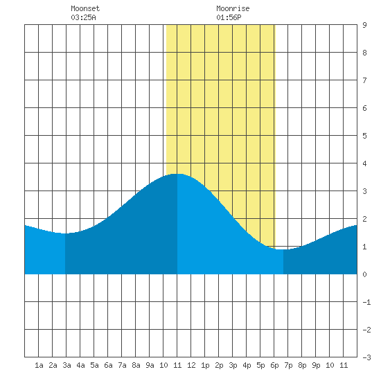 Gertrude Cove tide chart for Sunday, December 28, 2025