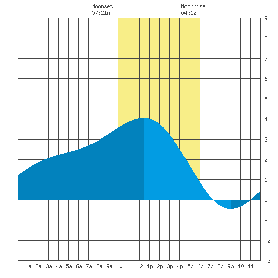 Gertrude Cove tide chart for Tuesday, December 2, 2025