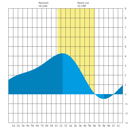 Gertrude Cove tide chart for Tuesday, December 30, 2025