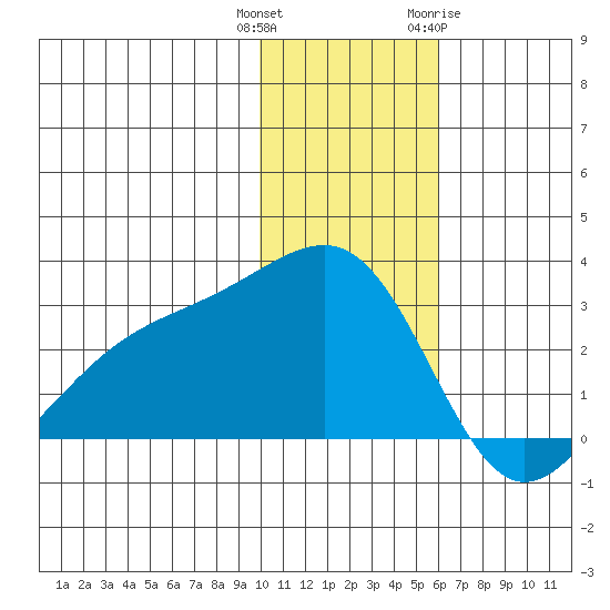 Gertrude Cove tide chart for Wednesday, December 3, 2025