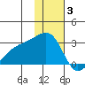 Gertrude Cove tide chart for Wednesday, December 3, 2025