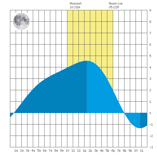 Gertrude Cove tide chart for Thursday, December 4, 2025