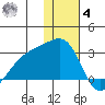 Gertrude Cove tide chart for Thursday, December 4, 2025