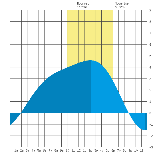 Gertrude Cove tide chart for Friday, December 5, 2025