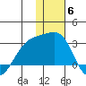 Gertrude Cove tide chart for Saturday, December 6, 2025