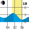 Gertrude Cove tide chart for Saturday, January 10, 2026