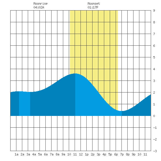 Gertrude Cove tide chart for Sunday, January 11, 2026