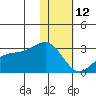 Gertrude Cove tide chart for Monday, January 12, 2026