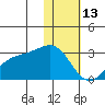 Gertrude Cove tide chart for Tuesday, January 13, 2026