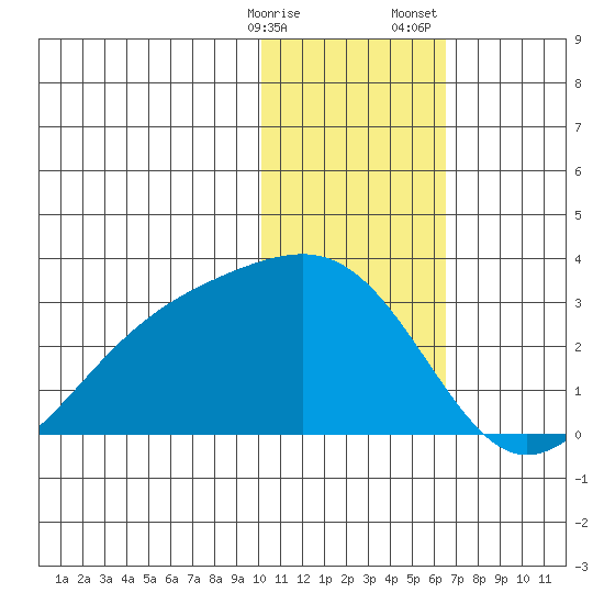 Gertrude Cove tide chart for Friday, January 16, 2026