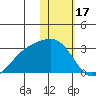 Gertrude Cove tide chart for Saturday, January 17, 2026