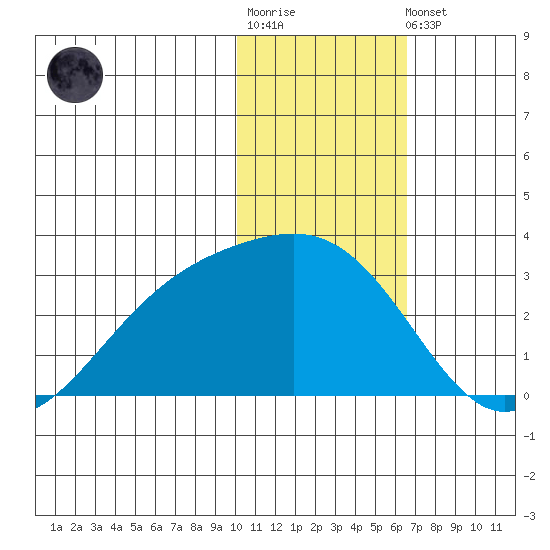 Gertrude Cove tide chart for Sunday, January 18, 2026