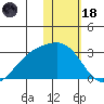 Gertrude Cove tide chart for Sunday, January 18, 2026