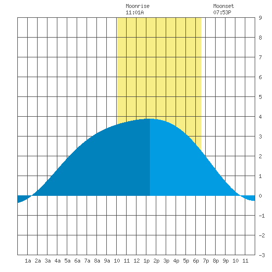 Gertrude Cove tide chart for Monday, January 19, 2026