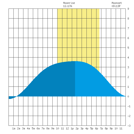 Gertrude Cove tide chart for Tuesday, January 20, 2026