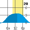 Gertrude Cove tide chart for Tuesday, January 20, 2026