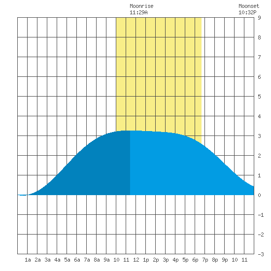 Gertrude Cove tide chart for Wednesday, January 21, 2026