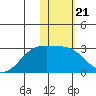 Gertrude Cove tide chart for Wednesday, January 21, 2026
