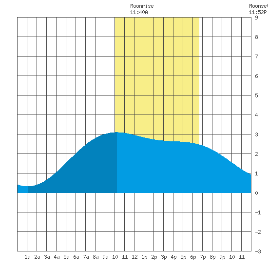 Gertrude Cove tide chart for Thursday, January 22, 2026