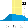 Gertrude Cove tide chart for Thursday, January 22, 2026