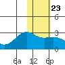 Gertrude Cove tide chart for Friday, January 23, 2026