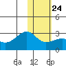 Gertrude Cove tide chart for Saturday, January 24, 2026