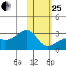 Gertrude Cove tide chart for Sunday, January 25, 2026