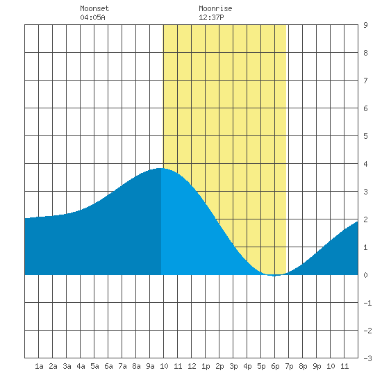 Gertrude Cove tide chart for Monday, January 26, 2026
