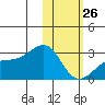 Gertrude Cove tide chart for Monday, January 26, 2026