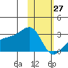 Gertrude Cove tide chart for Tuesday, January 27, 2026