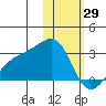 Gertrude Cove tide chart for Thursday, January 29, 2026