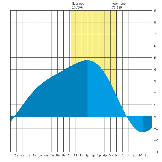 Gertrude Cove tide chart for Friday, January 2, 2026