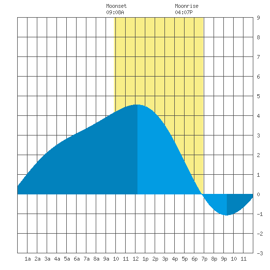 Gertrude Cove tide chart for Friday, January 30, 2026