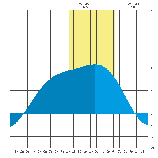 Gertrude Cove tide chart for Sunday, January 4, 2026