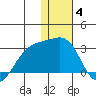 Gertrude Cove tide chart for Sunday, January 4, 2026