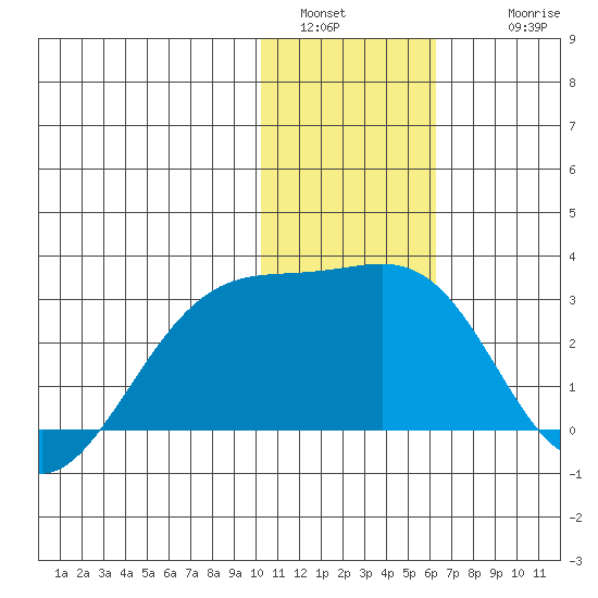Gertrude Cove tide chart for Monday, January 5, 2026