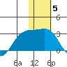 Gertrude Cove tide chart for Monday, January 5, 2026