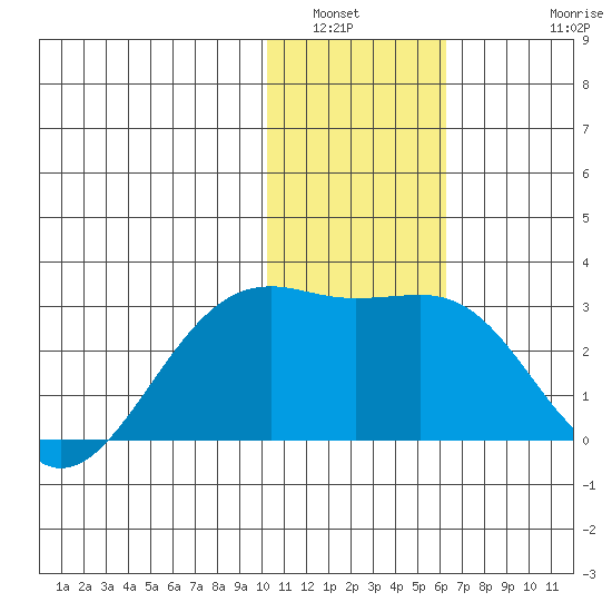 Gertrude Cove tide chart for Tuesday, January 6, 2026