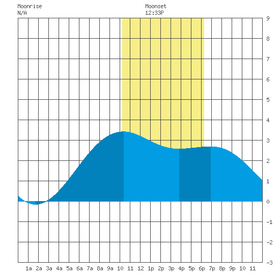 Gertrude Cove tide chart for Wednesday, January 7, 2026