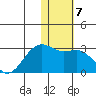 Gertrude Cove tide chart for Wednesday, January 7, 2026
