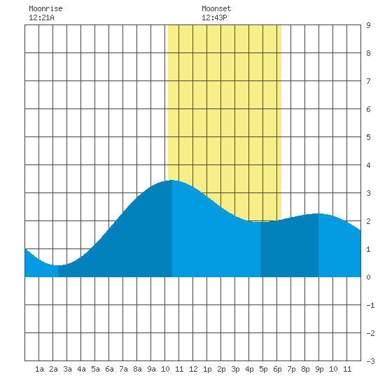 Gertrude Cove tide chart for Thursday, January 8, 2026