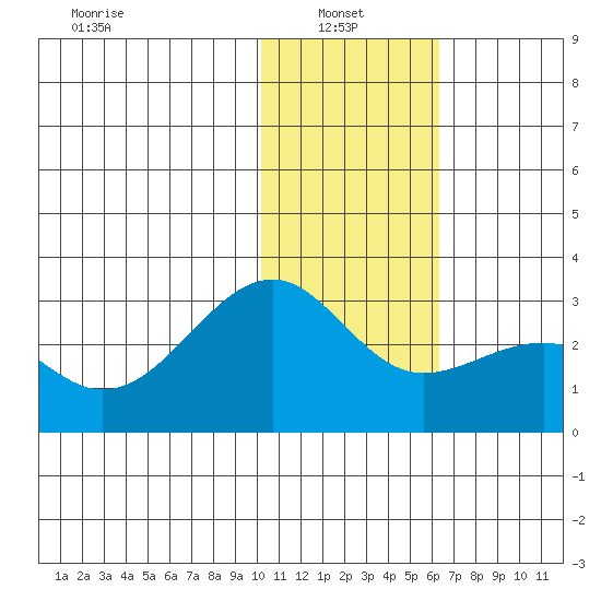 Gertrude Cove tide chart for Friday, January 9, 2026